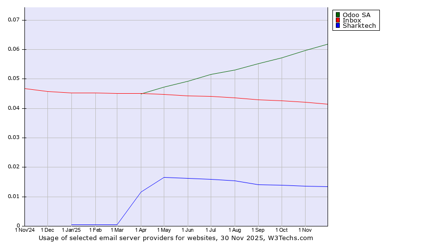Historical trends in the usage of Odoo SA vs. Inbox vs. Sharktech