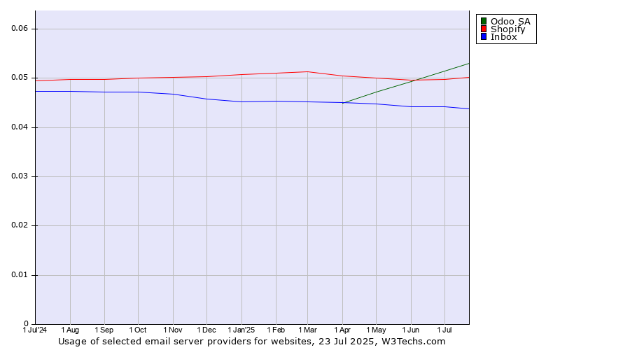 Historical trends in the usage of Odoo SA vs. Shopify vs. Inbox