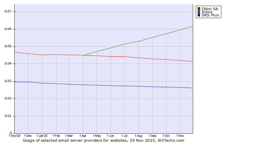 Historical trends in the usage of Odoo SA vs. Inbox vs. SRS Plus