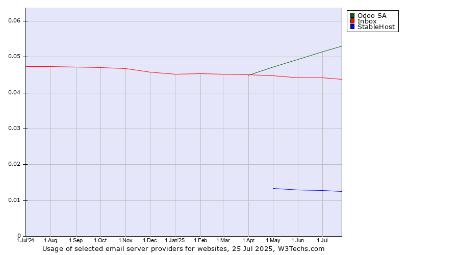 Historical trends in the usage of Odoo SA vs. Inbox vs. StableHost