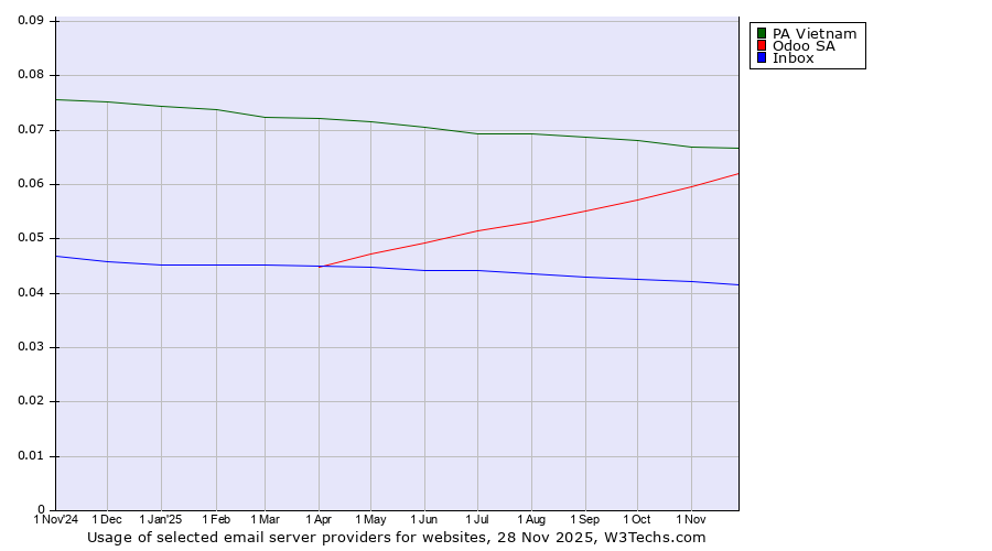 Historical trends in the usage of PA Vietnam vs. Odoo SA vs. Inbox