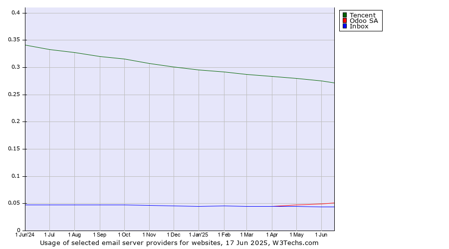 Historical trends in the usage of Tencent vs. Odoo SA vs. Inbox