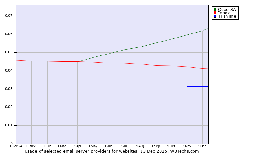 Historical trends in the usage of Odoo SA vs. Inbox vs. THINline