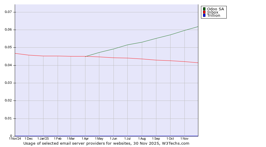 Historical trends in the usage of Odoo SA vs. Inbox vs. Trillion