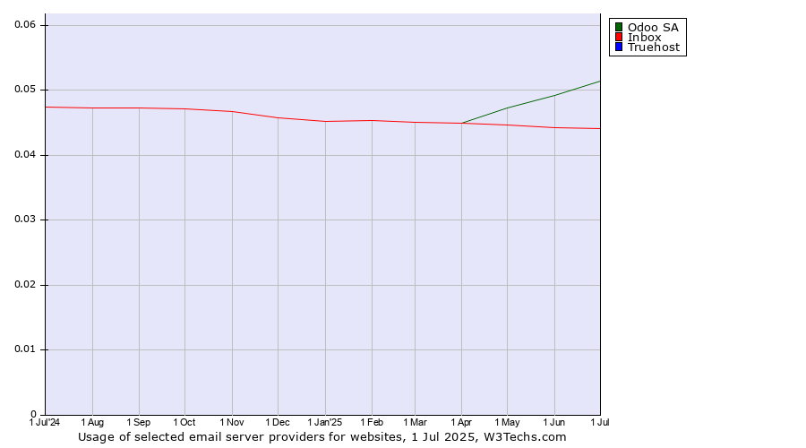 Historical trends in the usage of Odoo SA vs. Inbox vs. Truehost