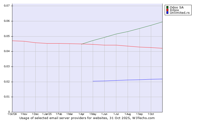 Historical trends in the usage of Odoo SA vs. Inbox vs. Unlimited.rs