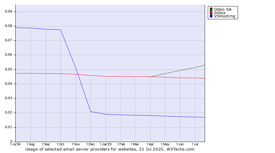 Historical trends in the usage of Odoo SA vs. Inbox vs. VSHosting