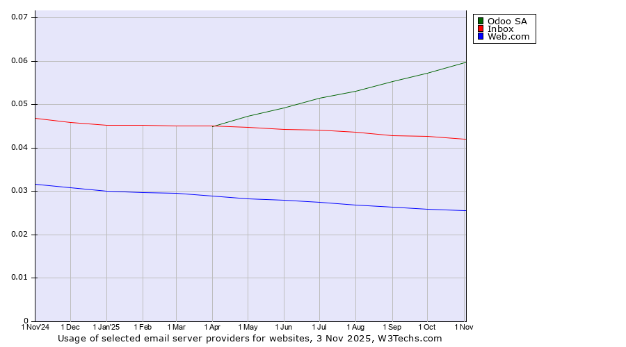 Historical trends in the usage of Odoo SA vs. Inbox vs. Web.com