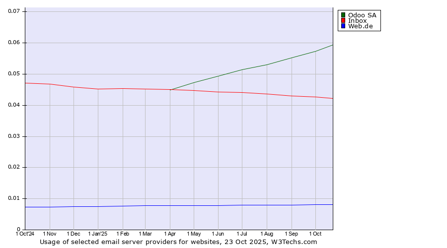 Historical trends in the usage of Odoo SA vs. Inbox vs. Web.de