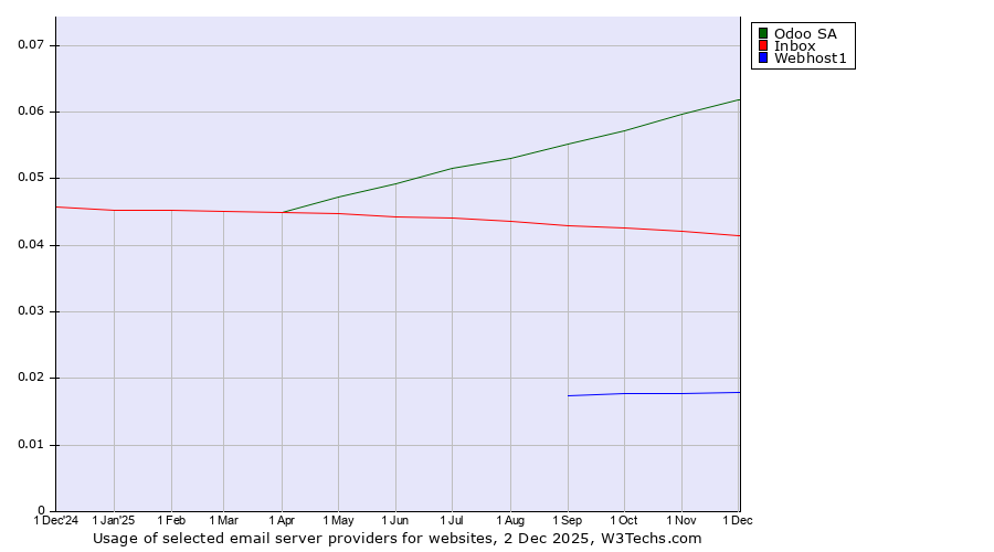 Historical trends in the usage of Odoo SA vs. Inbox vs. Webhost1