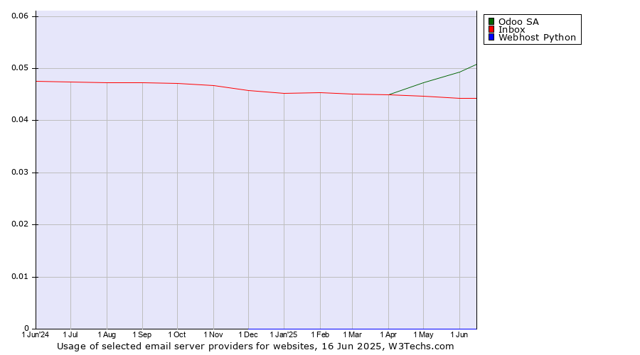 Historical trends in the usage of Odoo SA vs. Inbox vs. Webhost Python