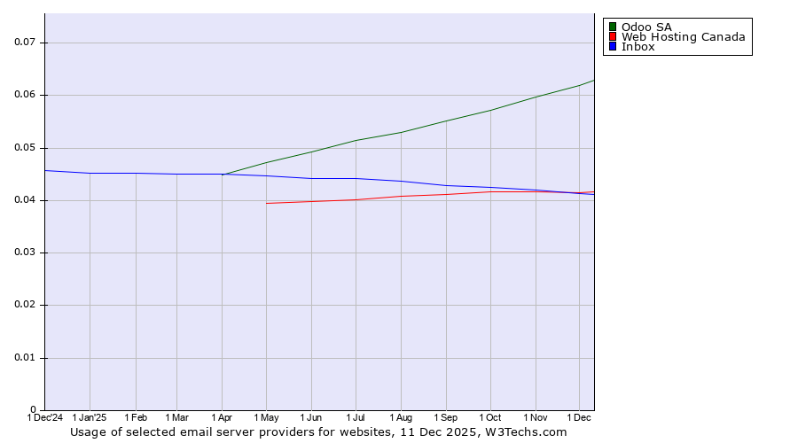 Historical trends in the usage of Odoo SA vs. Web Hosting Canada vs. Inbox