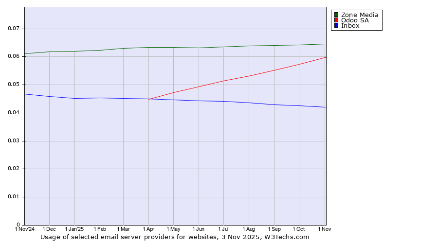 Historical trends in the usage of Zone Media vs. Odoo SA vs. Inbox
