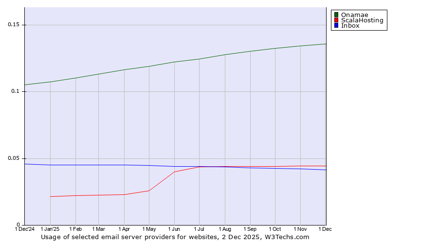 Historical trends in the usage of Onamae vs. ScalaHosting vs. Inbox