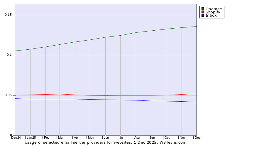 Historical trends in the usage of Onamae vs. Shopify vs. Inbox
