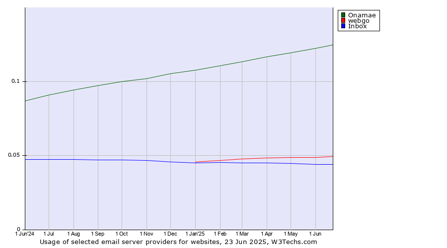 Historical trends in the usage of Onamae vs. webgo vs. Inbox