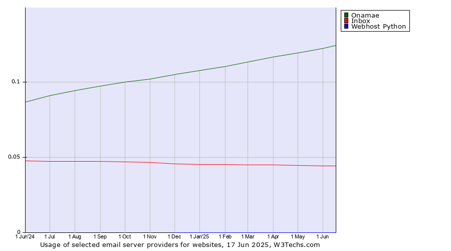 Historical trends in the usage of Onamae vs. Inbox vs. Webhost Python