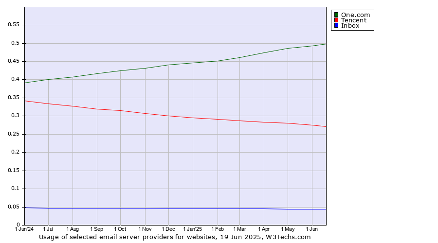 Historical trends in the usage of One.com vs. Tencent vs. Inbox