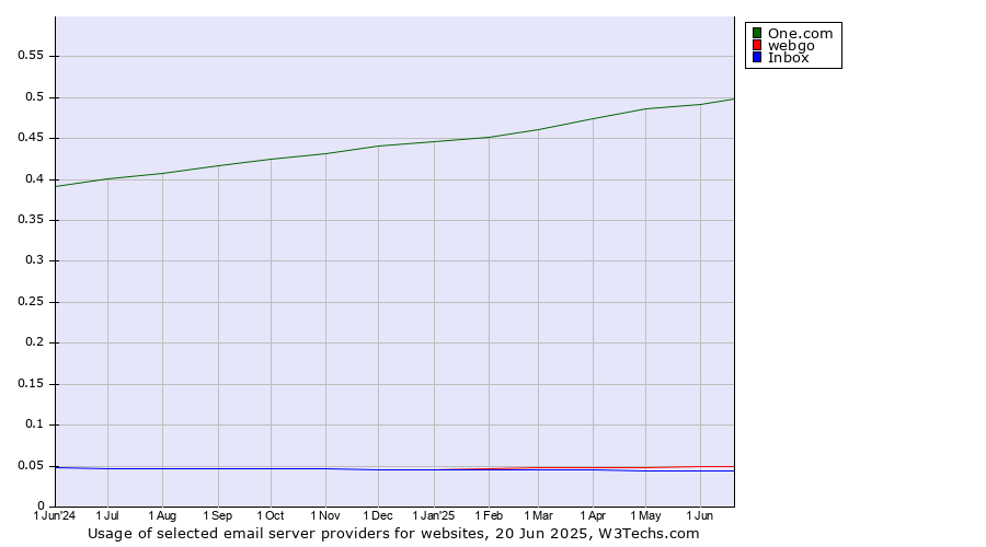 Historical trends in the usage of One.com vs. webgo vs. Inbox