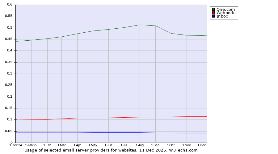 Historical trends in the usage of One.com vs. Webnode vs. Inbox