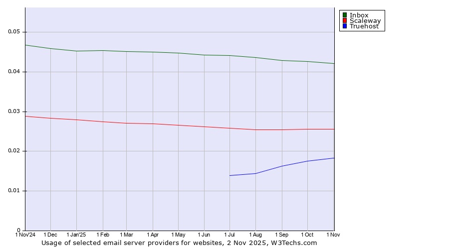 Historical trends in the usage of Inbox vs. Scaleway vs. Truehost