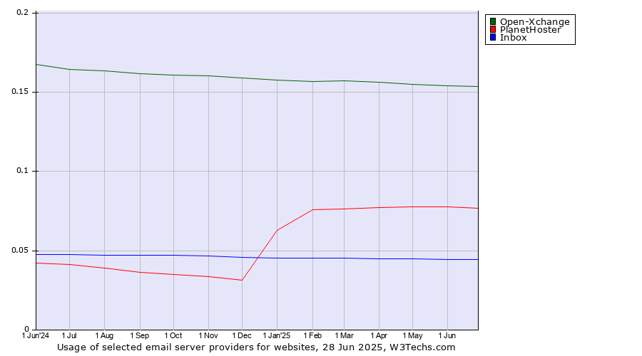 Historical trends in the usage of Open-Xchange vs. PlanetHoster vs. Inbox