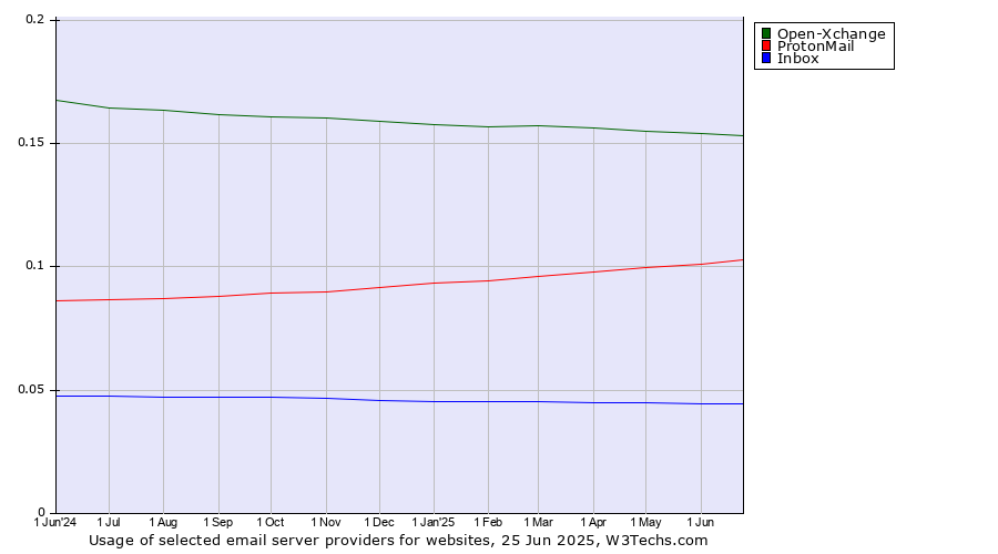Historical trends in the usage of Open-Xchange vs. ProtonMail vs. Inbox