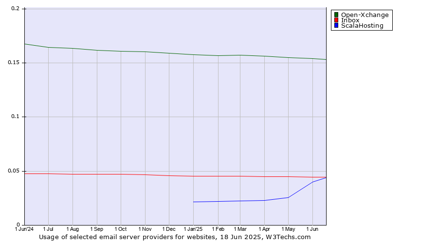 Historical trends in the usage of Open-Xchange vs. Inbox vs. ScalaHosting