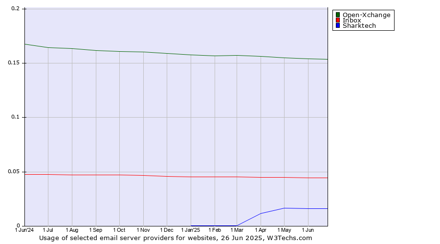 Historical trends in the usage of Open-Xchange vs. Inbox vs. Sharktech