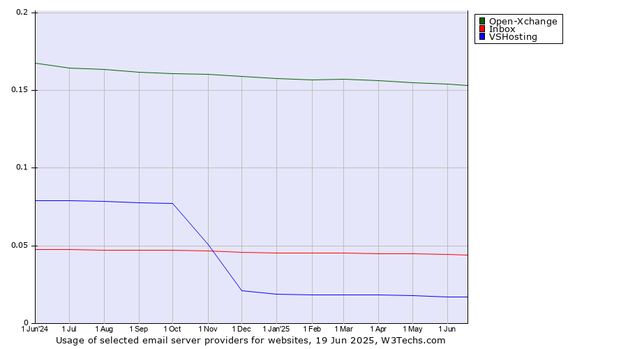 Historical trends in the usage of Open-Xchange vs. Inbox vs. VSHosting