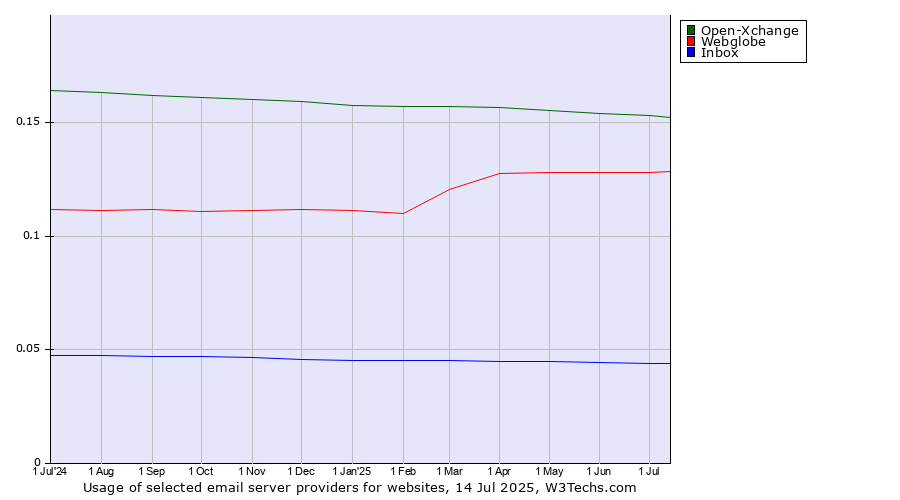 Historical trends in the usage of Open-Xchange vs. Webglobe vs. Inbox