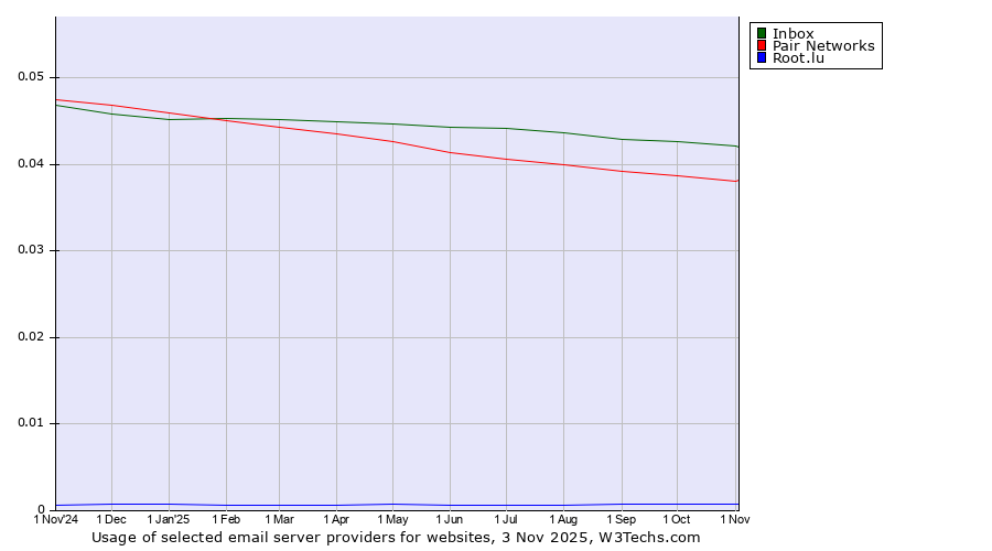 Historical trends in the usage of Inbox vs. Pair Networks vs. Root.lu