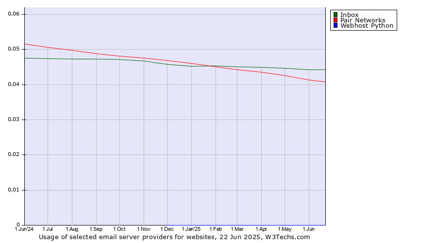 Historical trends in the usage of Inbox vs. Pair Networks vs. Webhost Python