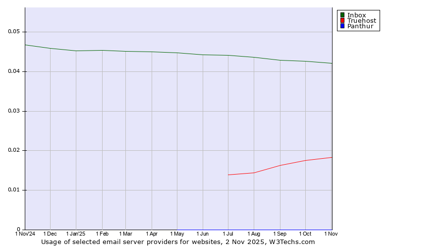 Historical trends in the usage of Inbox vs. Truehost vs. Panthur