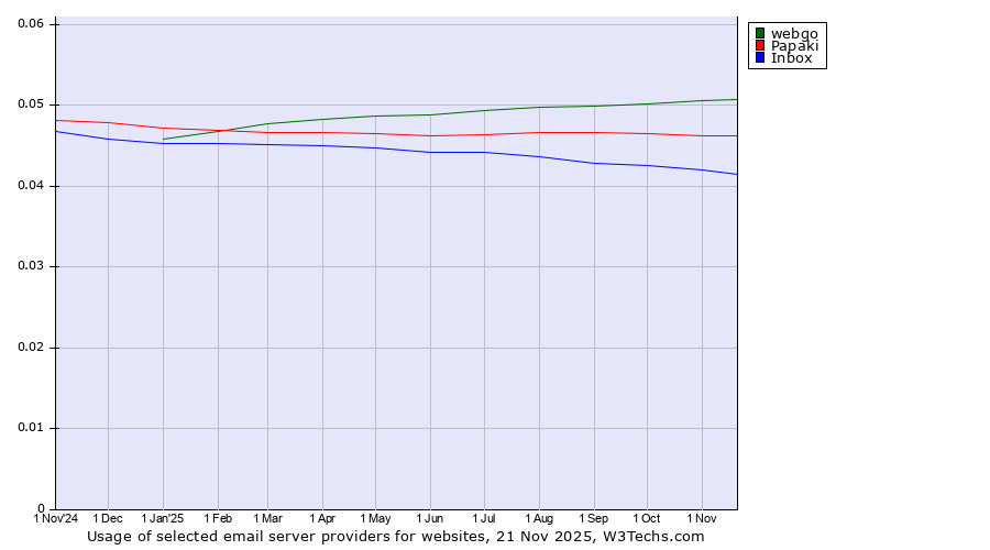 Historical trends in the usage of webgo vs. Papaki vs. Inbox