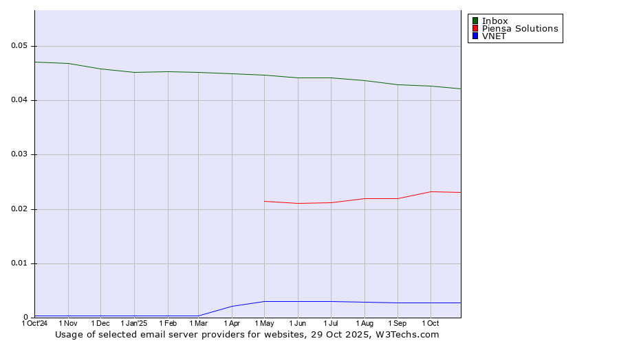 Historical trends in the usage of Inbox vs. Piensa Solutions vs. VNET