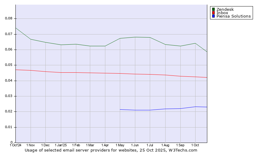 Historical trends in the usage of Zendesk vs. Inbox vs. Piensa Solutions