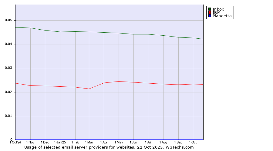 Historical trends in the usage of Inbox vs. IBM vs. Planeetta