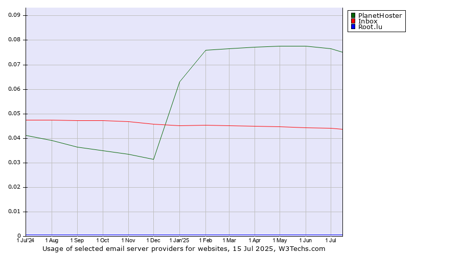 Historical trends in the usage of PlanetHoster vs. Inbox vs. Root.lu