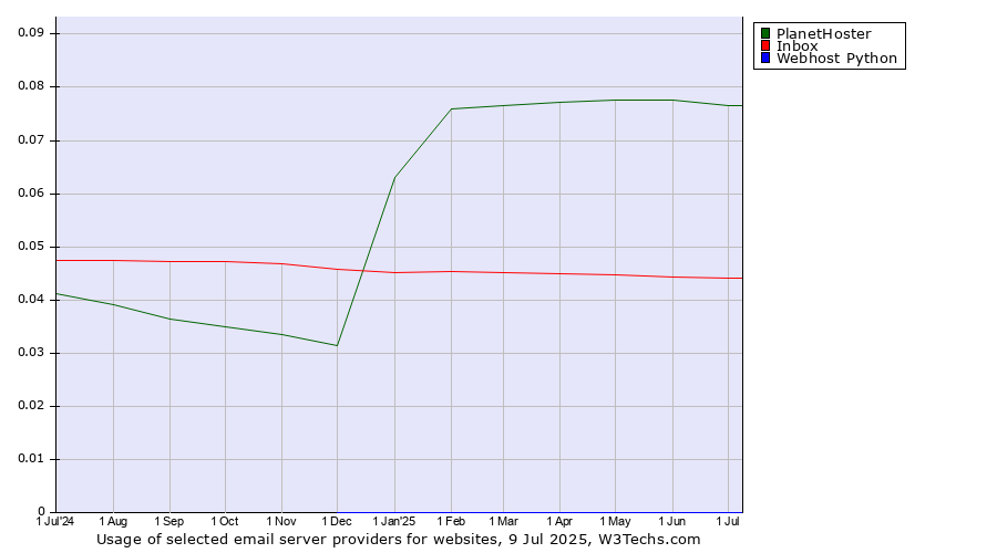 Historical trends in the usage of PlanetHoster vs. Inbox vs. Webhost Python