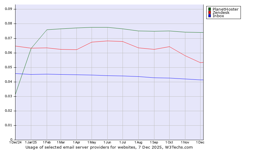 Historical trends in the usage of PlanetHoster vs. Zendesk vs. Inbox