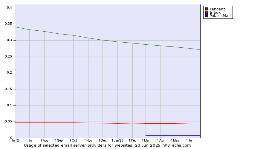 Historical trends in the usage of Tencent vs. Inbox vs. PolarisMail