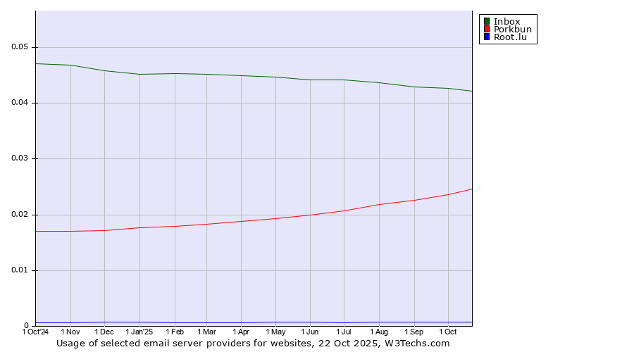 Historical trends in the usage of Inbox vs. Porkbun vs. Root.lu
