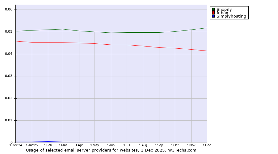 Historical trends in the usage of Shopify vs. Inbox vs. Simplyhosting