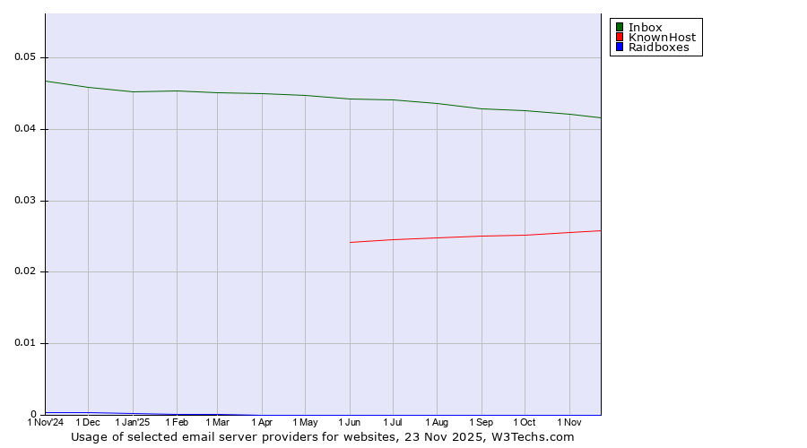 Historical trends in the usage of Inbox vs. KnownHost vs. Raidboxes