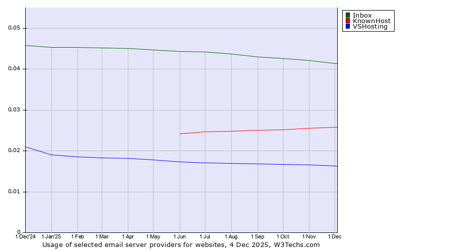 Historical trends in the usage of Inbox vs. KnownHost vs. VSHosting