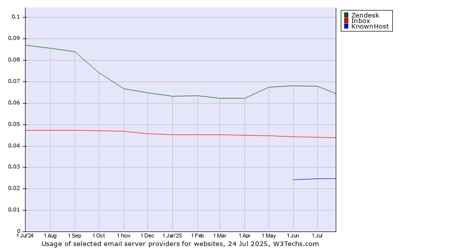 Historical trends in the usage of Zendesk vs. Inbox vs. KnownHost