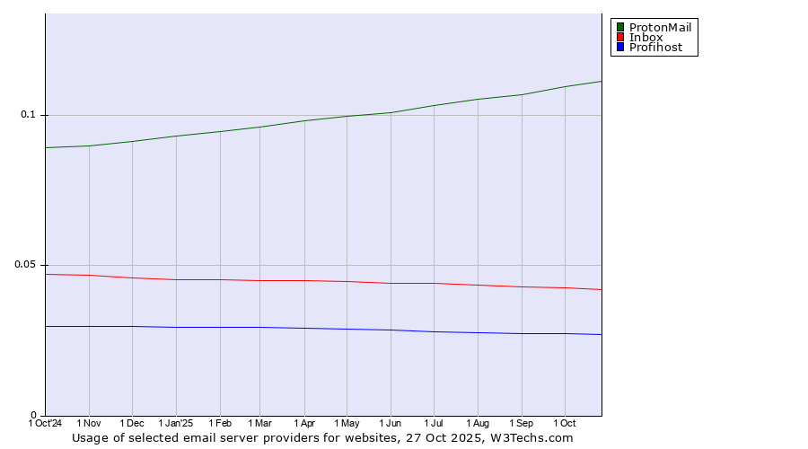 Historical trends in the usage of ProtonMail vs. Inbox vs. Profihost