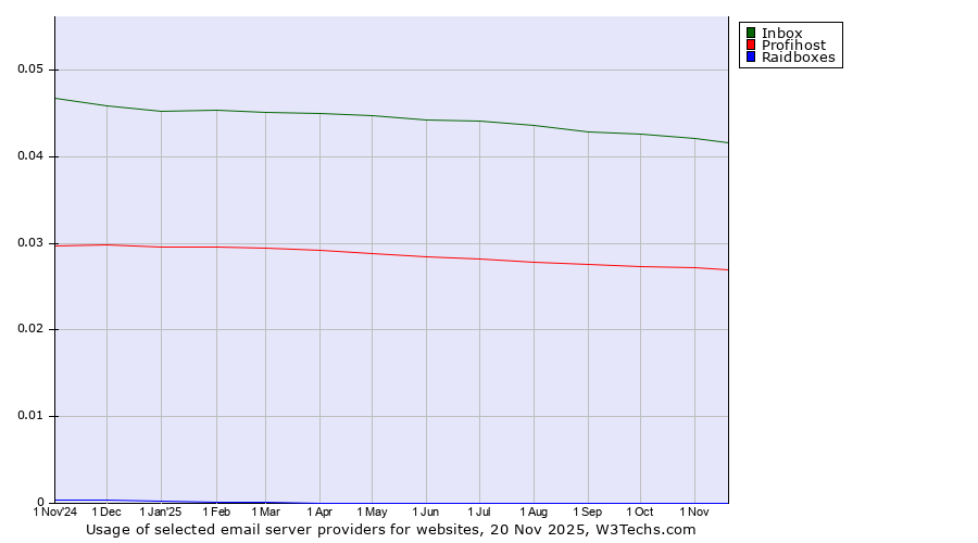 Historical trends in the usage of Inbox vs. Profihost vs. Raidboxes