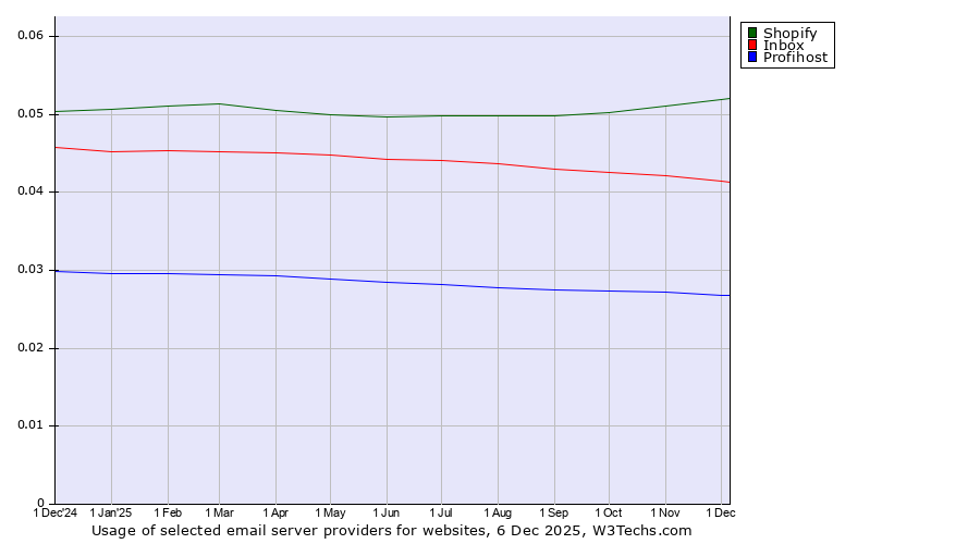 Historical trends in the usage of Shopify vs. Inbox vs. Profihost